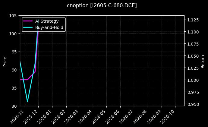cnoption_I2605-C-680.DCE_chart
