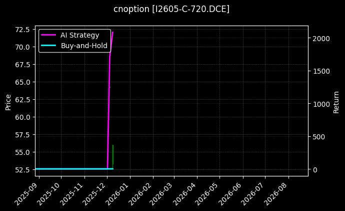 铁矿石期权2605认购720[I2605-C-720.DCE]图表