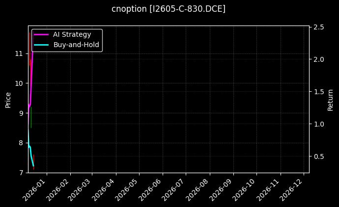 cnoption_I2605-C-830.DCE_chart