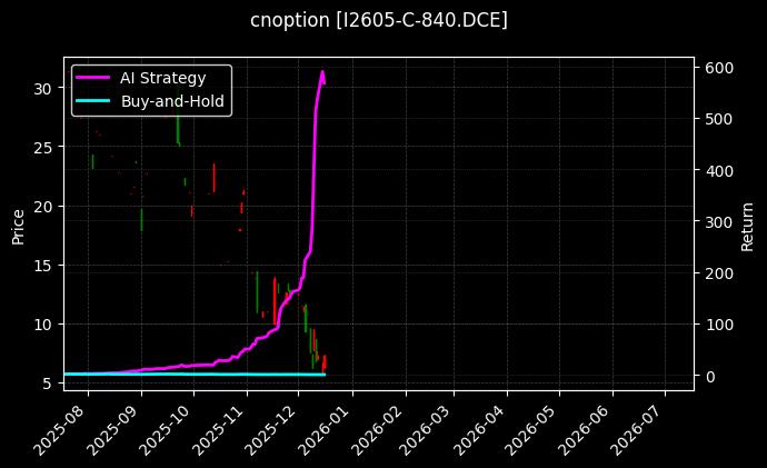 铁矿石期权2605认购840[I2605-C-840.DCE]图表