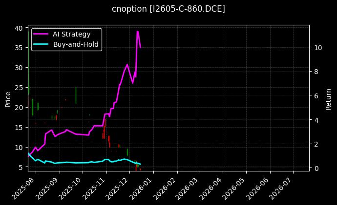 铁矿石期权2605认购860[I2605-C-860.DCE]图表