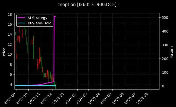 cnoption_I2605-C-900.DCE_chart