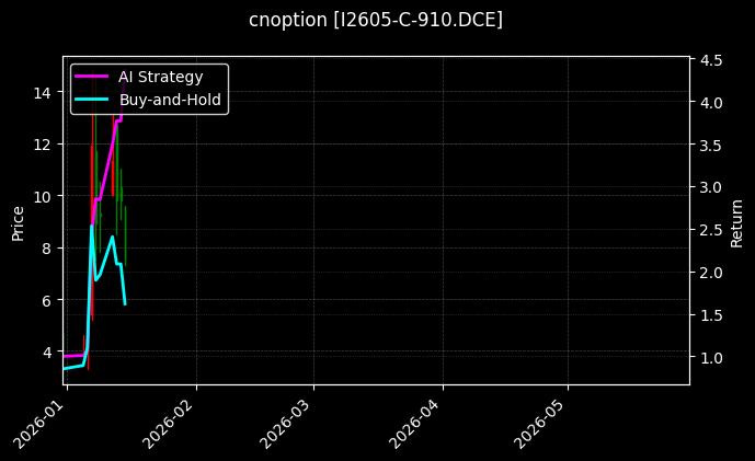 cnoption_I2605-C-910.DCE_chart