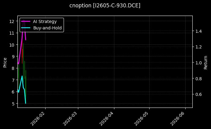cnoption_I2605-C-930.DCE_chart