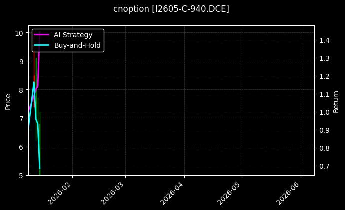 cnoption_I2605-C-940.DCE_chart