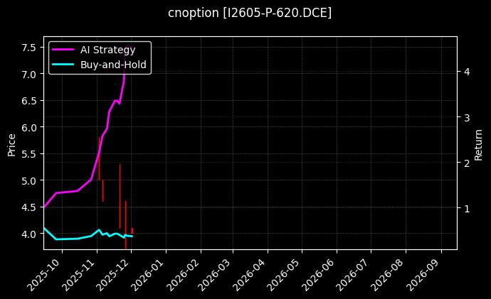 cnoption_I2605-P-620.DCE_chart