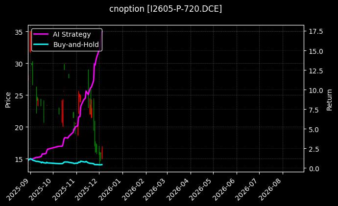 cnoption_I2605-P-720.DCE_chart