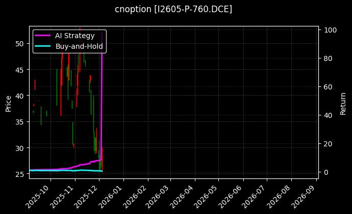 铁矿石期权2605认沽760[I2605-P-760.DCE]图表