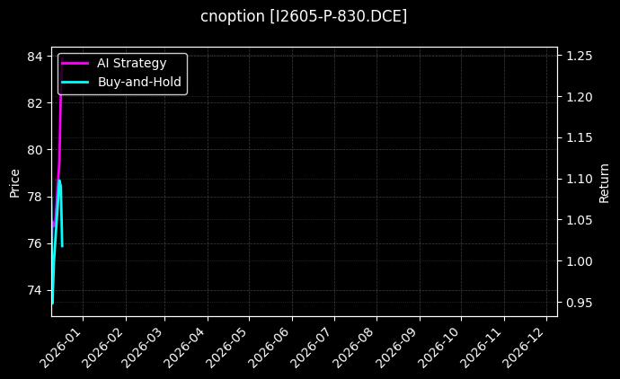 铁矿石期权2605认沽830[I2605-P-830.DCE]图表