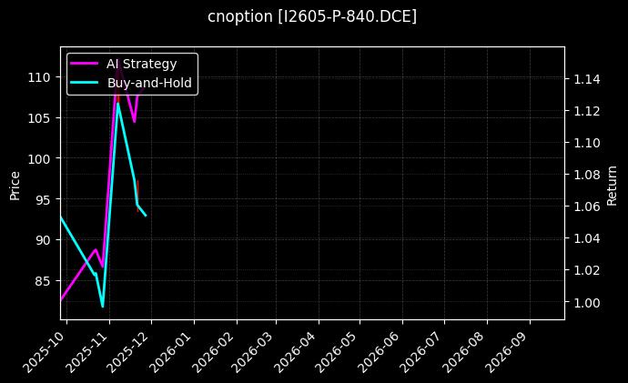 铁矿石期权2605认沽840[I2605-P-840.DCE]图表