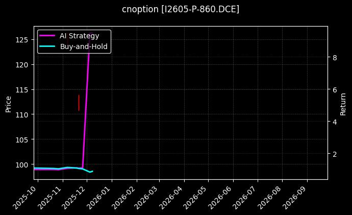 cnoption_I2605-P-860.DCE_chart