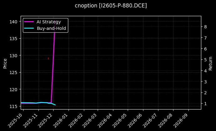 铁矿石期权2605认沽880[I2605-P-880.DCE]图表