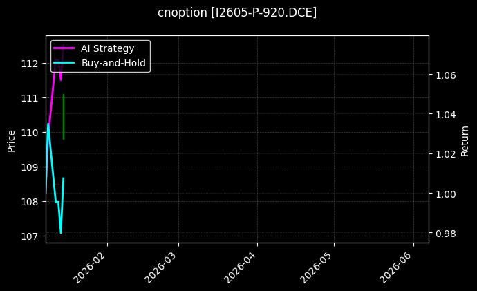 cnoption_I2605-P-920.DCE_chart