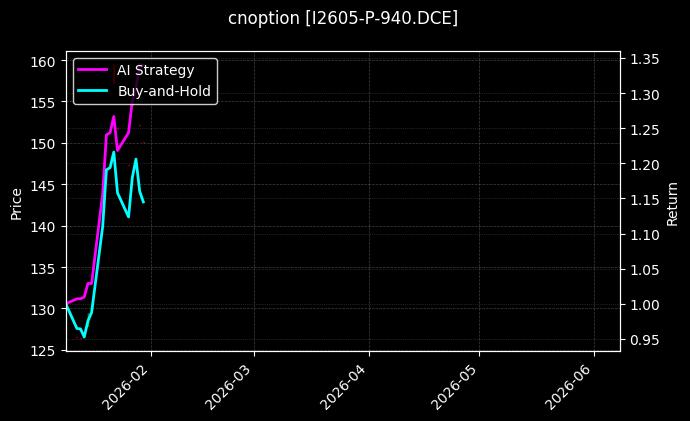 cnoption_I2605-P-940.DCE_chart