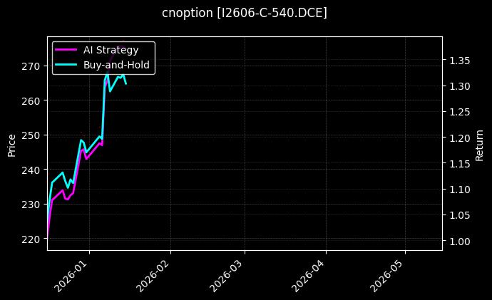 cnoption_I2606-C-540.DCE_chart