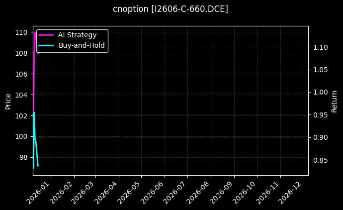 铁矿石期权2606认购660[I2606-C-660.DCE]图表