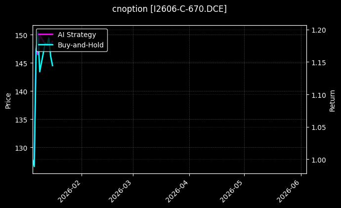 I2606-C-670.DCE图表