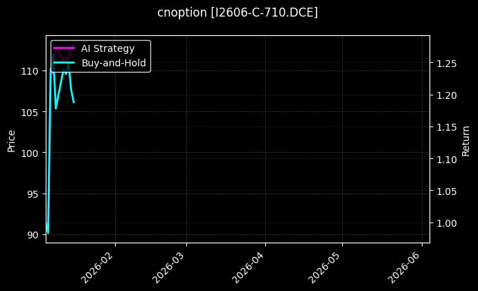 I2606-C-710.DCE图表