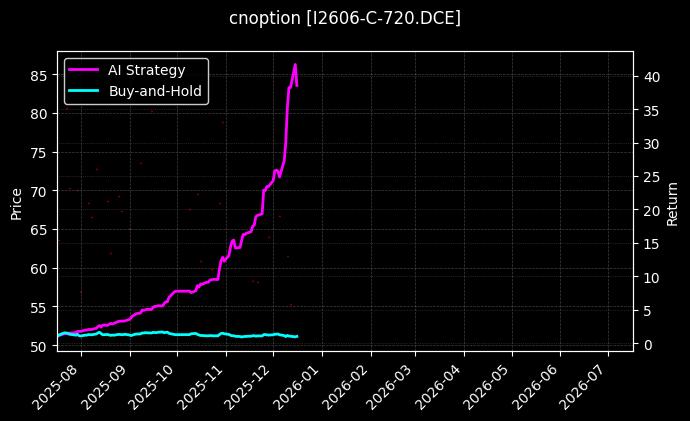 cnoption_I2606-C-720.DCE_chart