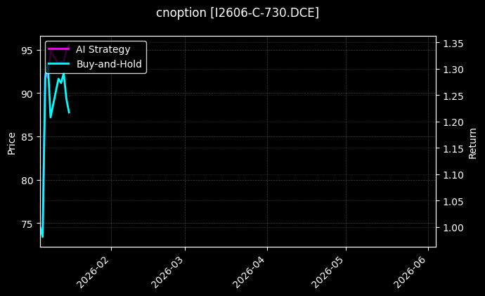 I2606-C-730.DCE图表