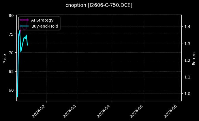 cnoption_I2606-C-750.DCE_chart