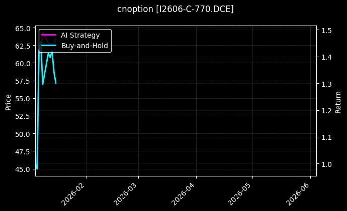 I2606-C-770.DCE图表