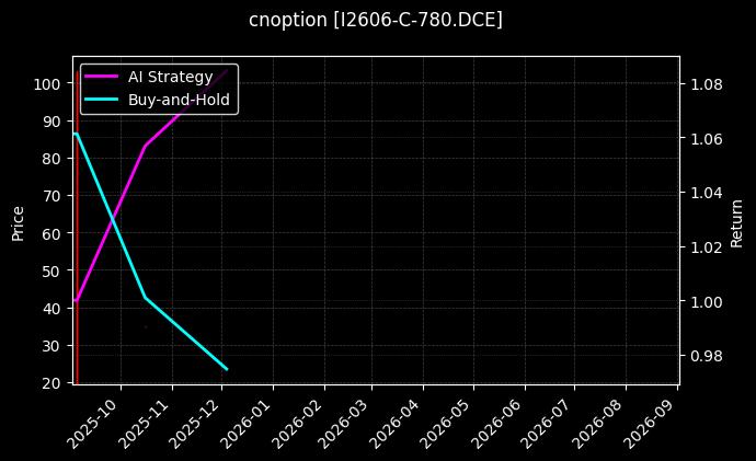 cnoption_I2606-C-780.DCE_chart