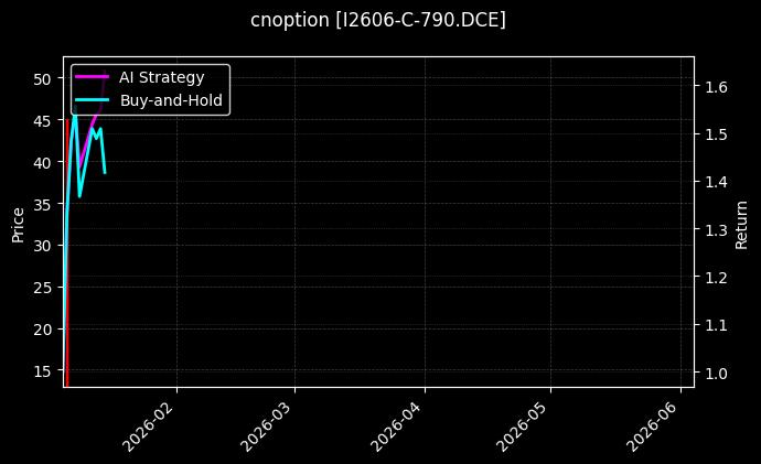cnoption_I2606-C-790.DCE_chart