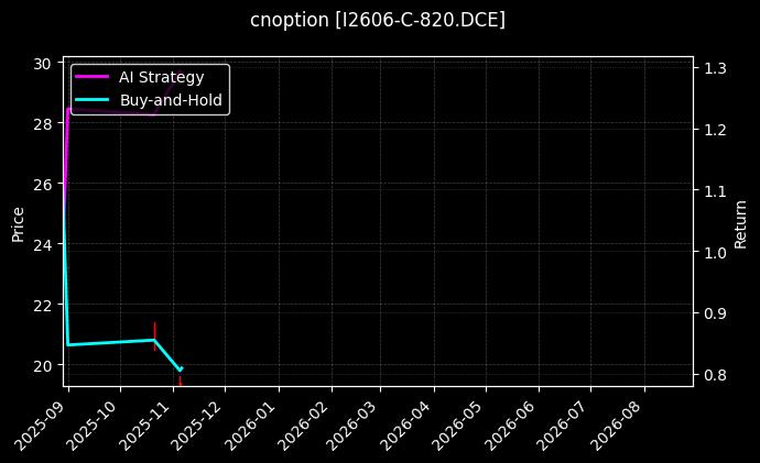 cnoption_I2606-C-820.DCE_chart