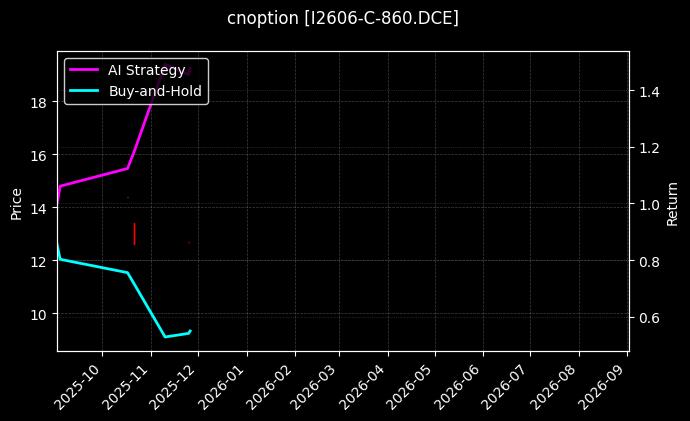 铁矿石期权2606认购860[I2606-C-860.DCE]图表
