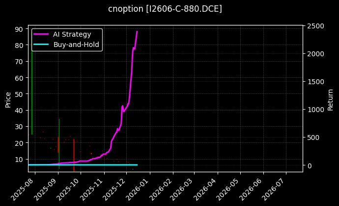 cnoption_I2606-C-880.DCE_chart
