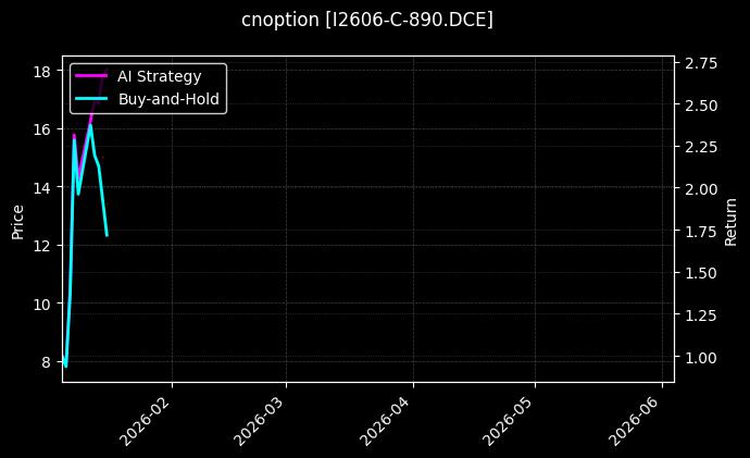 I2606-C-890.DCE图表
