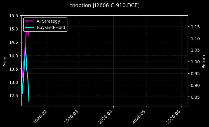 cnoption_I2606-C-910.DCE_chart