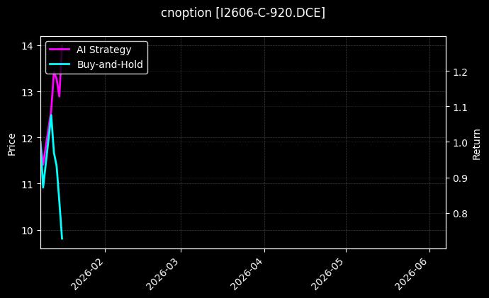 cnoption_I2606-C-920.DCE_chart