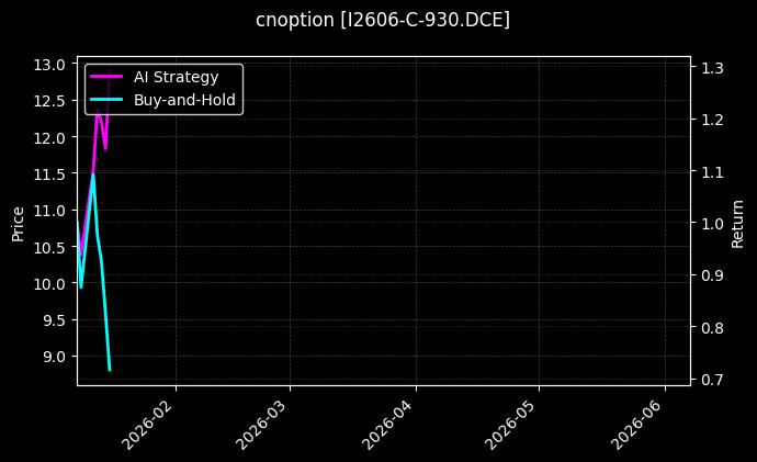 cnoption_I2606-C-930.DCE_chart