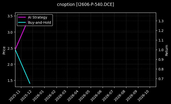 铁矿石期权2606认沽540[I2606-P-540.DCE]图表