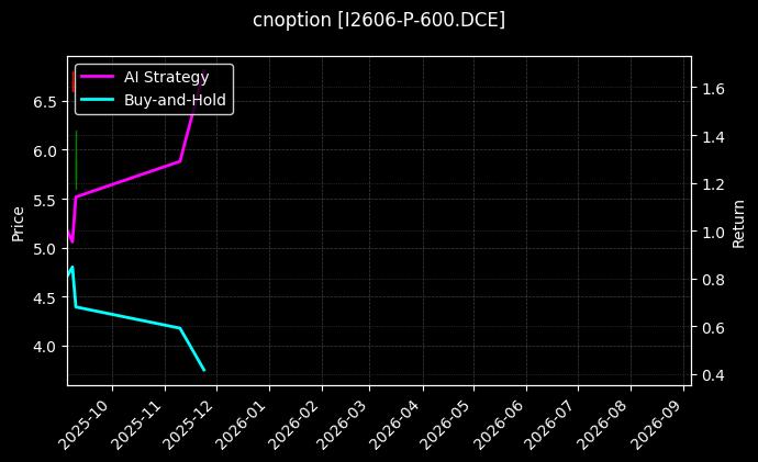 cnoption_I2606-P-600.DCE_chart