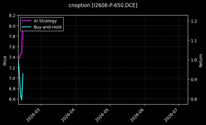cnoption_I2606-P-650.DCE_chart