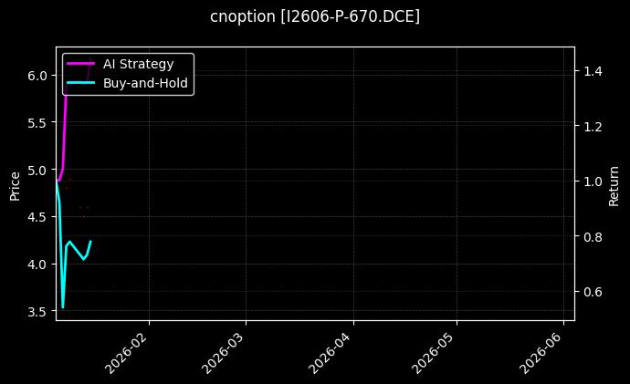 I2606-P-670.DCE图表