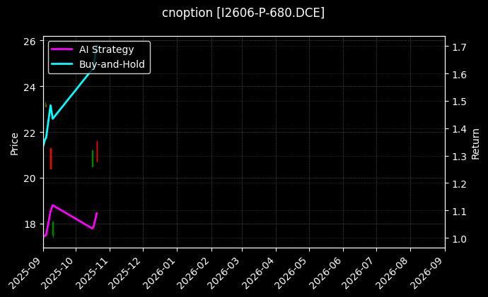 铁矿石期权2606认沽680_嘉实沪深300ETF期权2508认购4.50图表