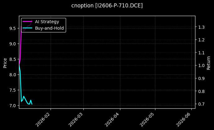 cnoption_I2606-P-710.DCE_chart