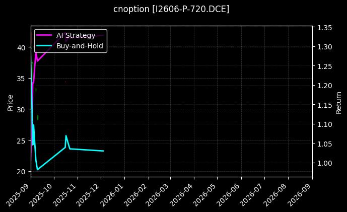 铁矿石期权2606认沽720_易方达创业板ETF期权2508认沽2.10图表
