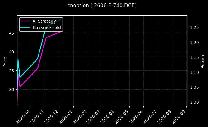 铁矿石期权2606认沽740[I2606-P-740.DCE]图表