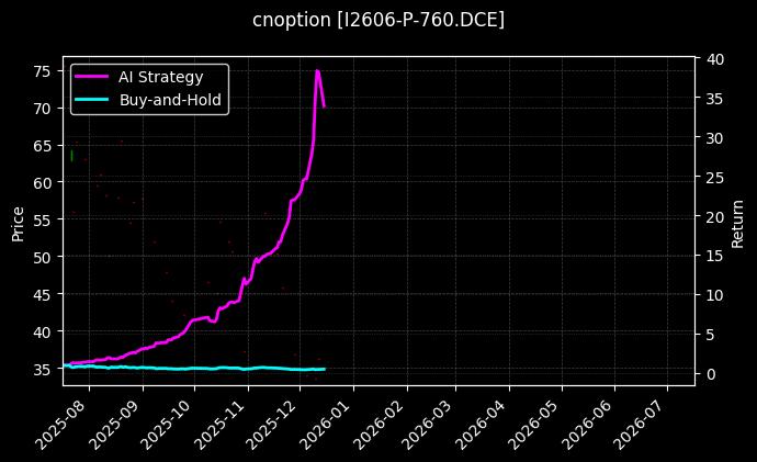 cnoption_I2606-P-760.DCE_chart