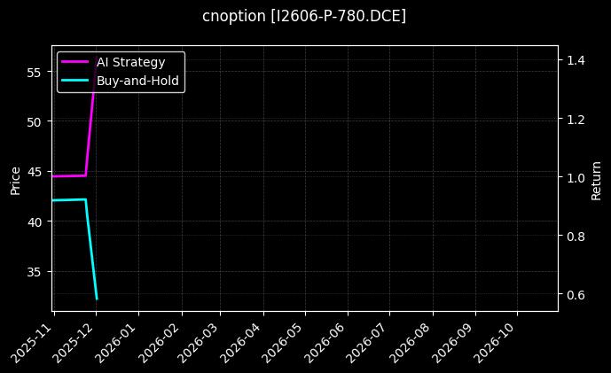 铁矿石期权2606认沽780[I2606-P-780.DCE]图表