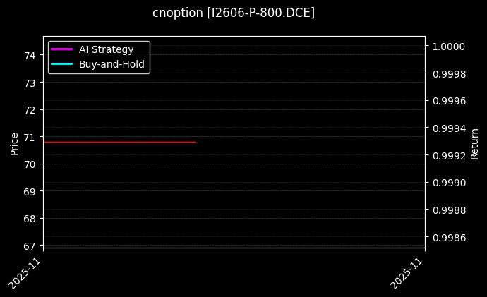 铁矿石期权2606认沽800[I2606-P-800.DCE]图表