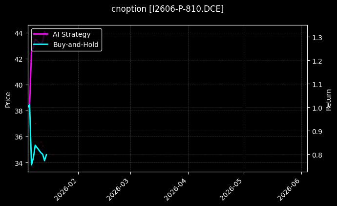 I2606-P-810.DCE图表