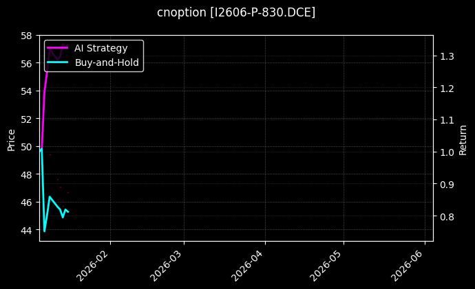 I2606-P-830.DCE图表
