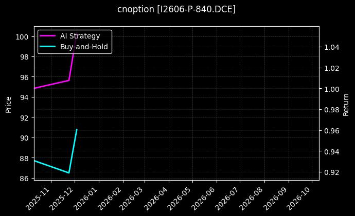 铁矿石期权2606认沽840[I2606-P-840.DCE]图表