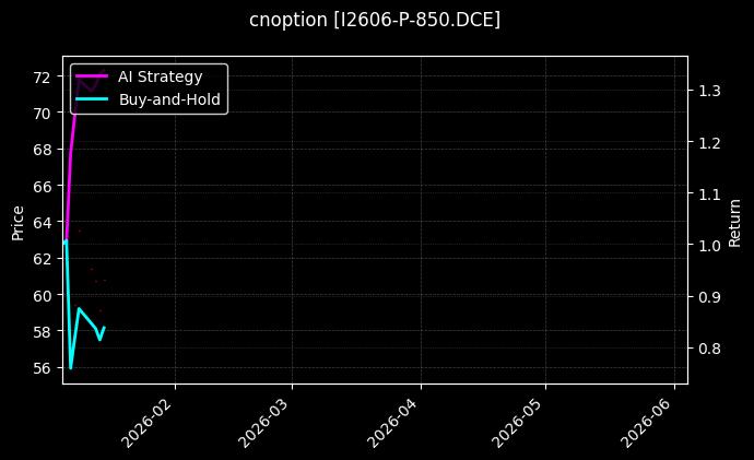 cnoption_I2606-P-850.DCE_chart